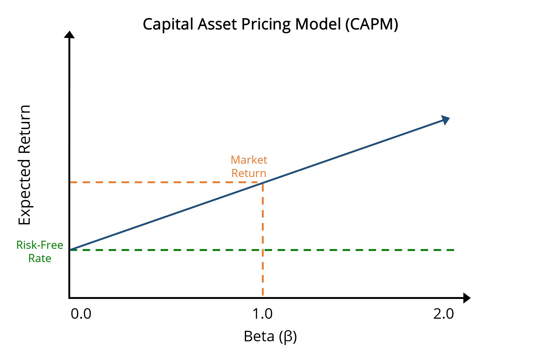 Công thức CAPM