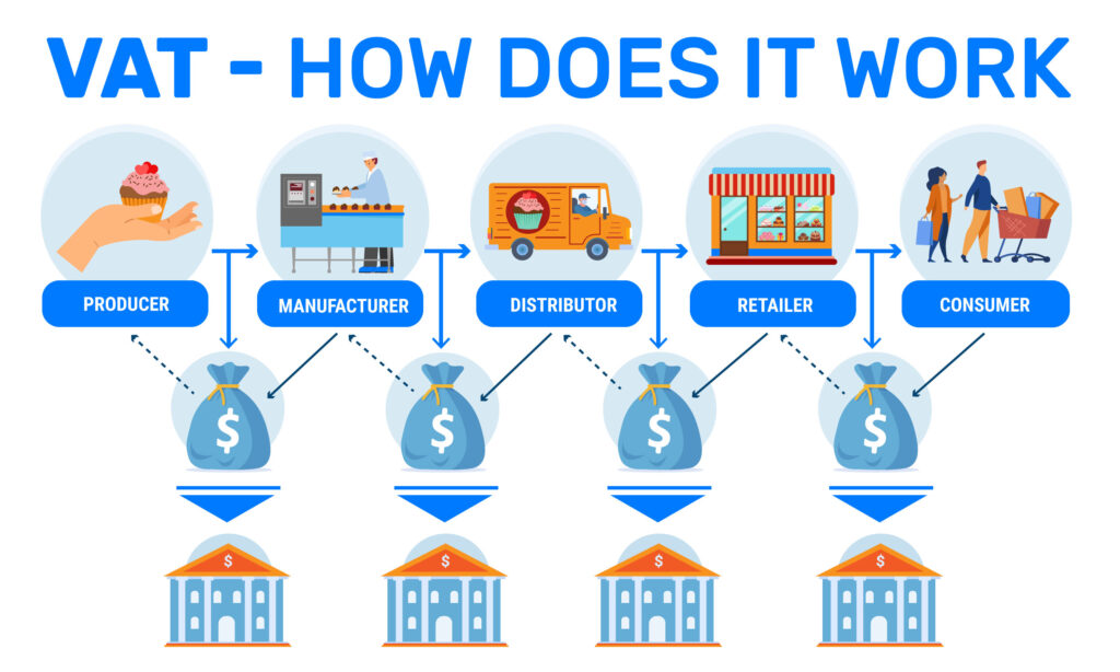 VAT là gì? Tìm hiểu chi tiết về thuế giá trị gia tăng và ý nghĩa thực tiễn